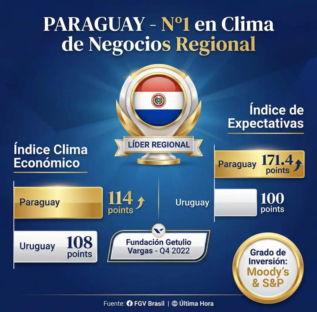Paraguay N°1 en clima de negocios regional