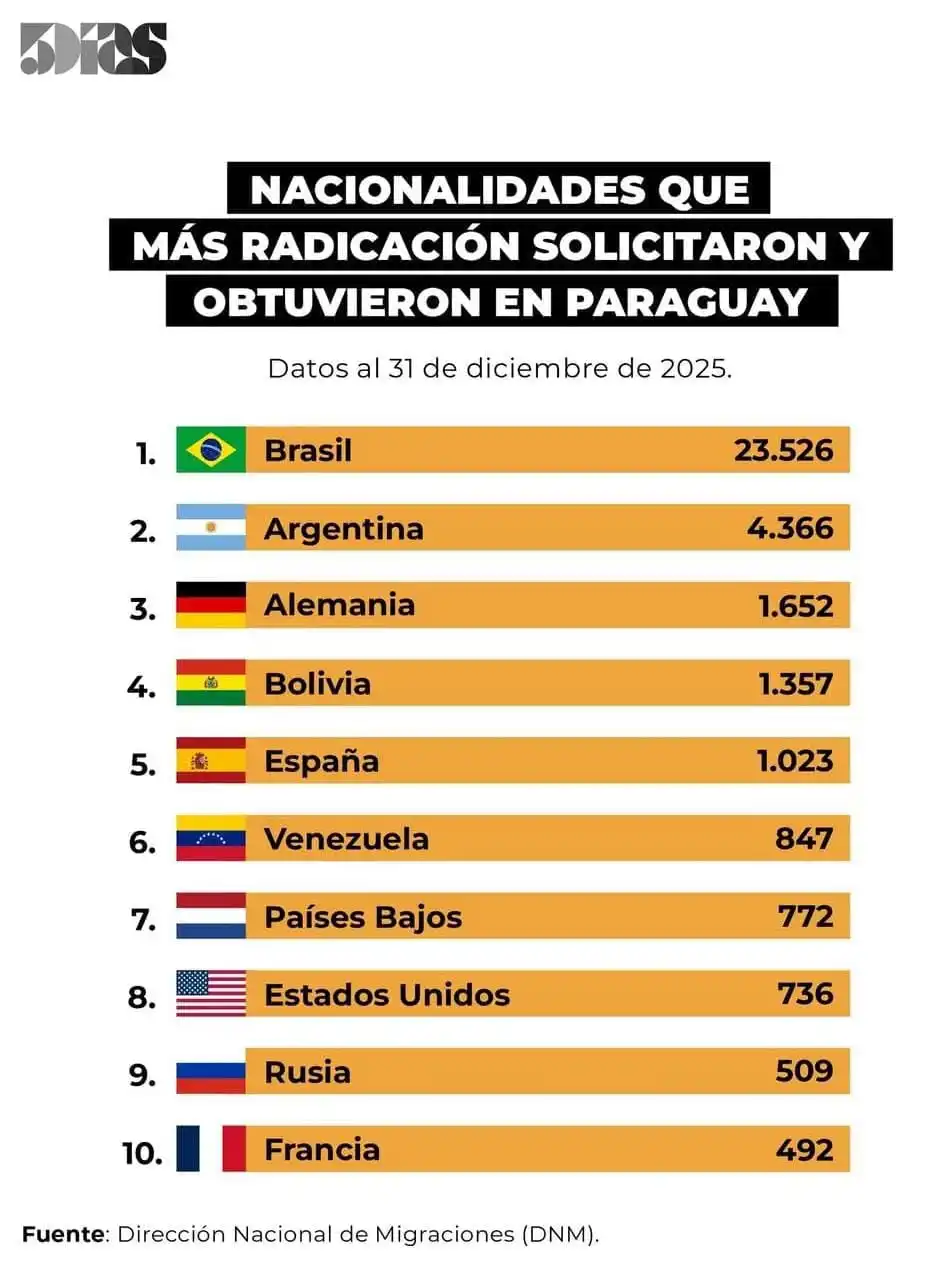 Nacionalidades con más radicación en Paraguay